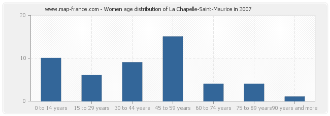 Women age distribution of La Chapelle-Saint-Maurice in 2007